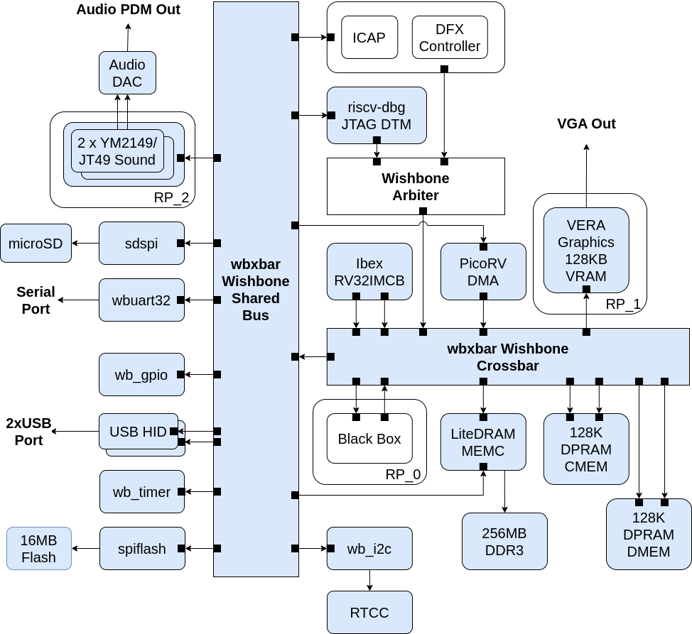 BoxLambda Architecture Block Diagram