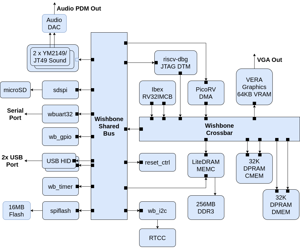 Draft Architecture Block Diagram for Arty A7-35T