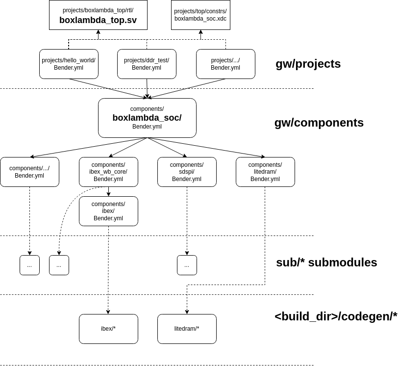 BoxLambda SoC Component Build Diagram