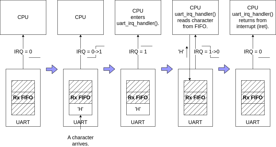 Condition-Based Interrupts