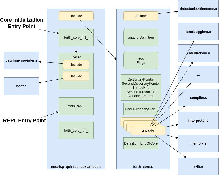 Forth Core Org