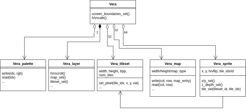 VERA Hardware Abstraction Layer.