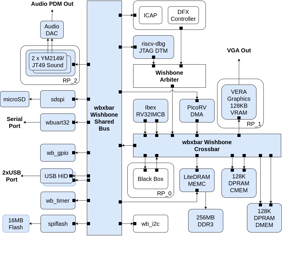 BoxLambda Architecture Block Diagram