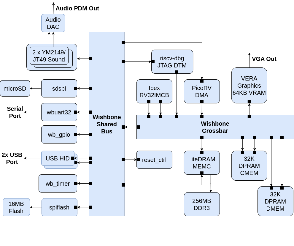 Draft Architecture Block Diagram for Arty A7-35T