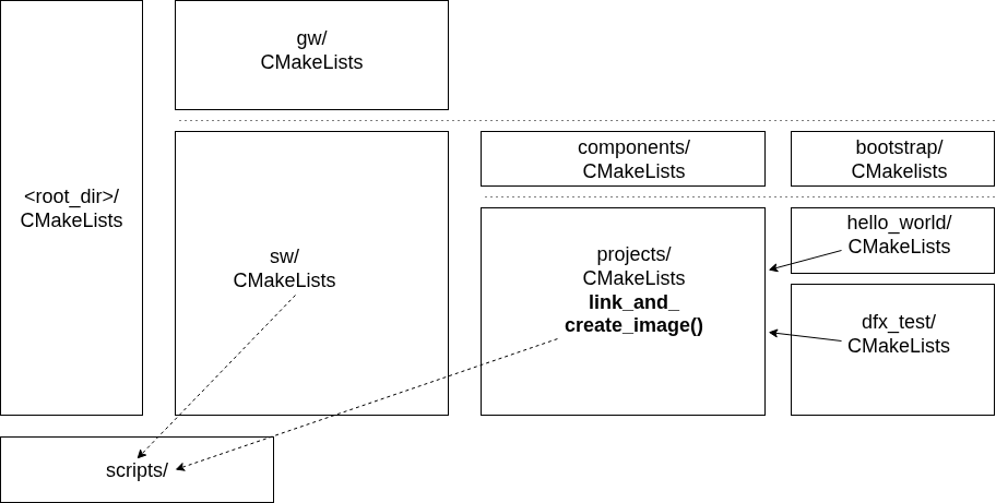 Software CMakeLists Organization.