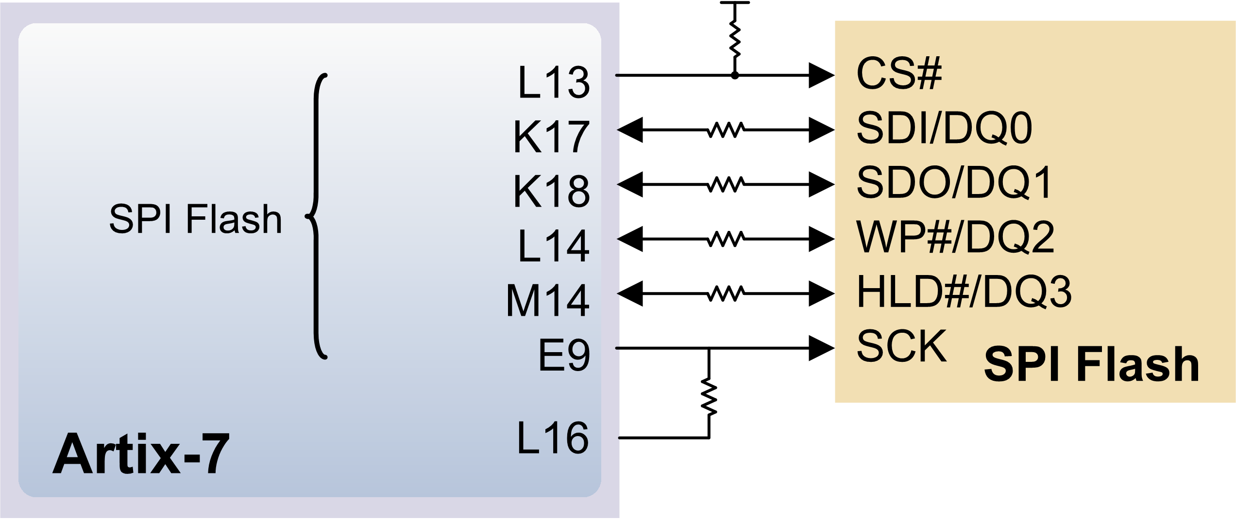 Arty A7 SPI Flash