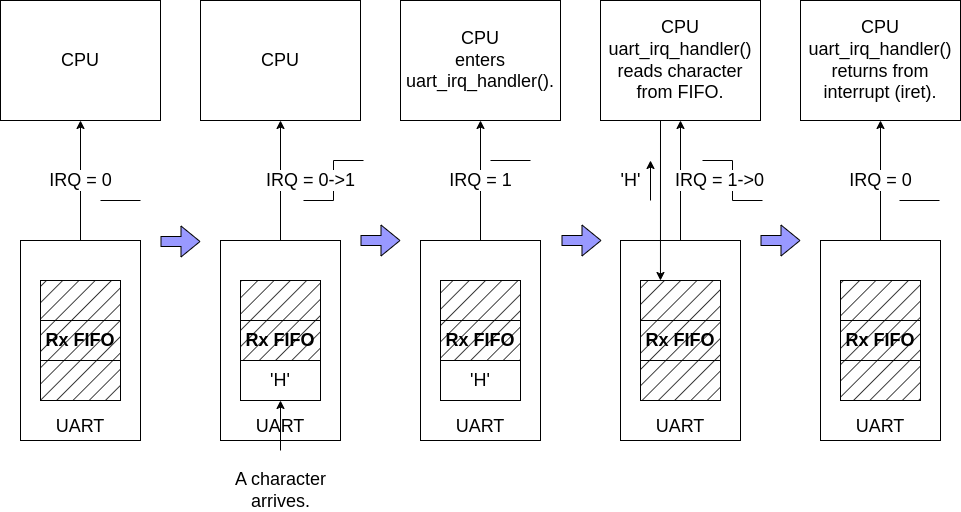 Condition-Based Interrupts