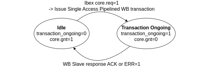 Core2WB State Diagram.