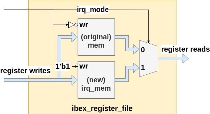The Ibex Register File including an Interrupt Shadow Register Bank