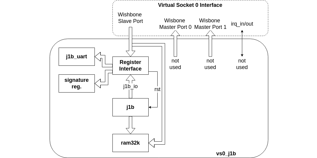 The J1B Core fitted to the VS0 interface