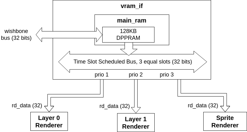 Time Slot Scheduled VRAM Access.